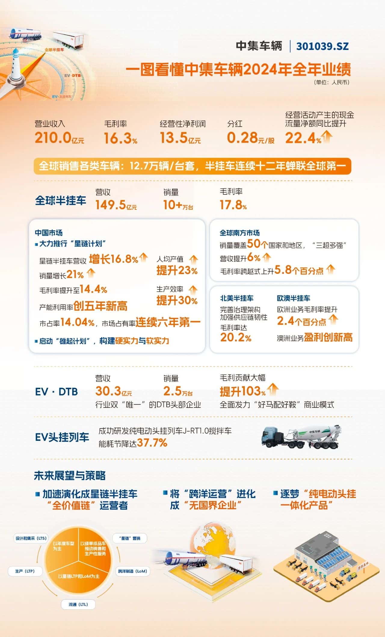 【集團新聞】一圖看懂中集車輛2024年全年業績